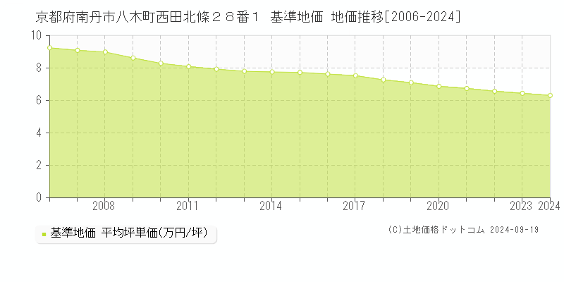 京都府南丹市八木町西田北條２８番１ 基準地価 地価推移[2006-2024]