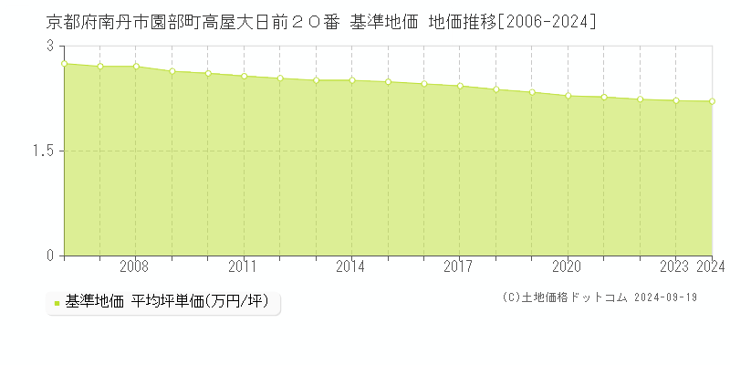 京都府南丹市園部町高屋大日前２０番 基準地価 地価推移[2006-2024]