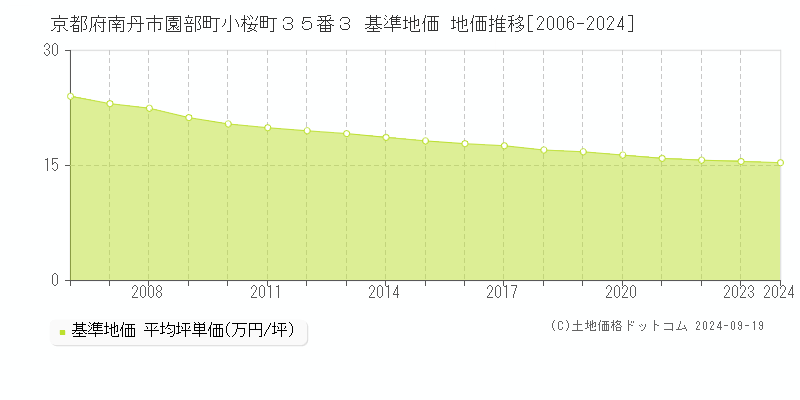 京都府南丹市園部町小桜町３５番３ 基準地価 地価推移[2006-2024]