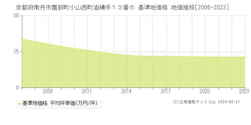 京都府南丹市園部町小山西町油縄手１３番５ 基準地価格 地価推移[2006-2023]