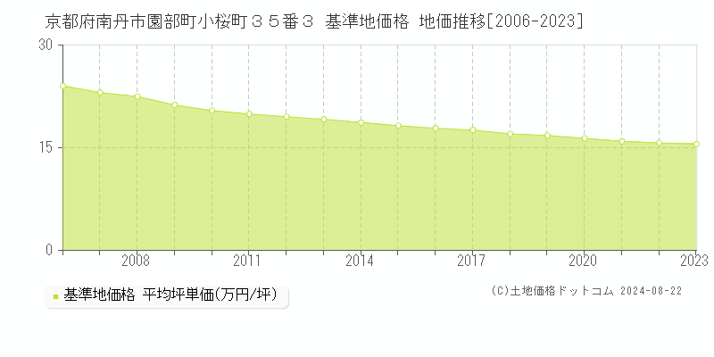 京都府南丹市園部町小桜町３５番３ 基準地価格 地価推移[2006-2023]