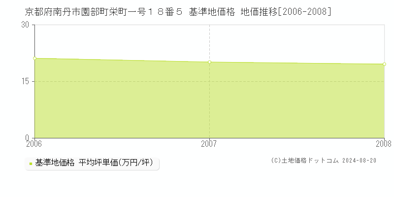 京都府南丹市園部町栄町一号１８番５ 基準地価格 地価推移[2006-2008]