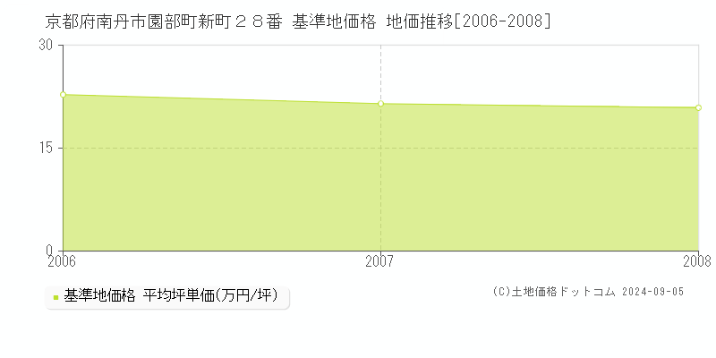 京都府南丹市園部町新町２８番 基準地価 地価推移[2006-2008]