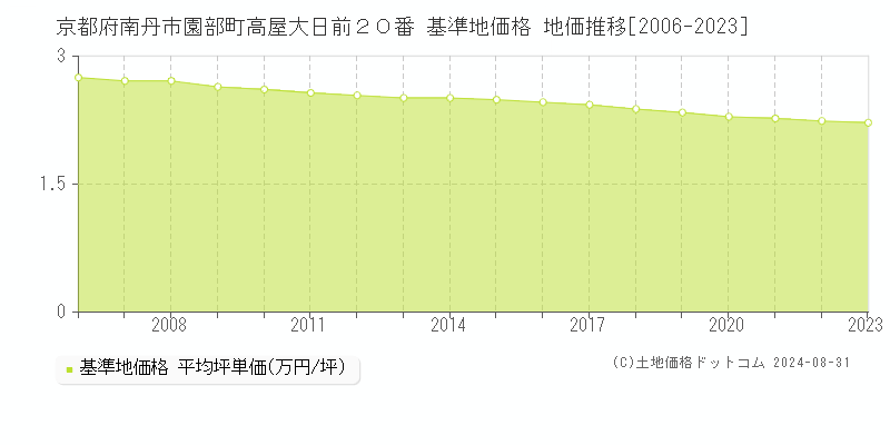 京都府南丹市園部町高屋大日前２０番 基準地価格 地価推移[2006-2023]