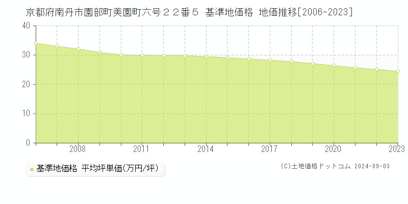 京都府南丹市園部町美園町六号２２番５ 基準地価格 地価推移[2006-2023]