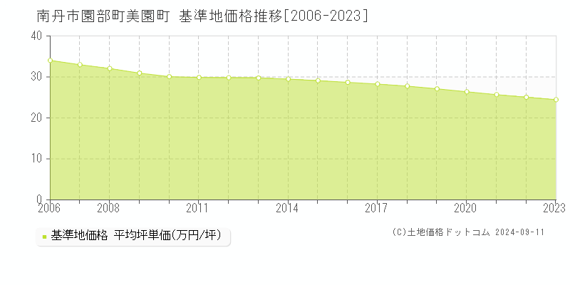 園部町美園町(南丹市)の基準地価格推移グラフ(坪単価)[2006-2023年]