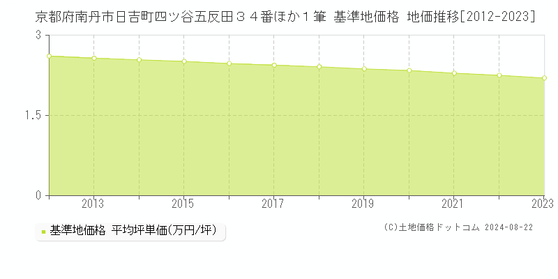 京都府南丹市日吉町四ツ谷五反田３４番ほか１筆 基準地価格 地価推移[2012-2023]