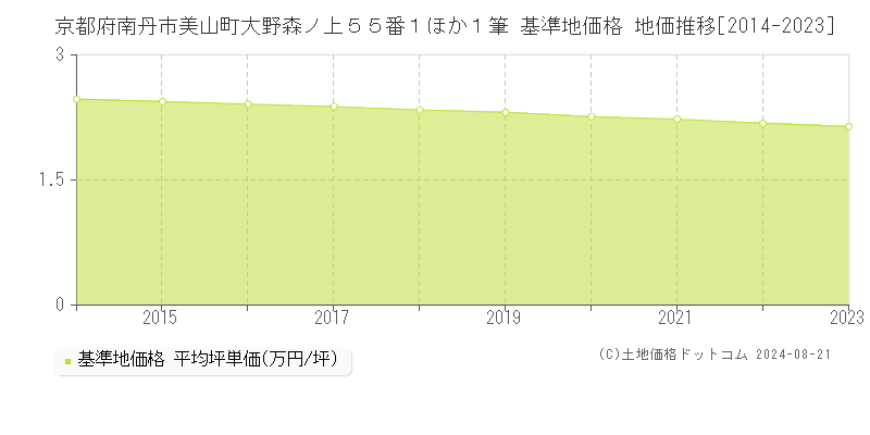 京都府南丹市美山町大野森ノ上５５番１ほか１筆 基準地価格 地価推移[2014-2023]