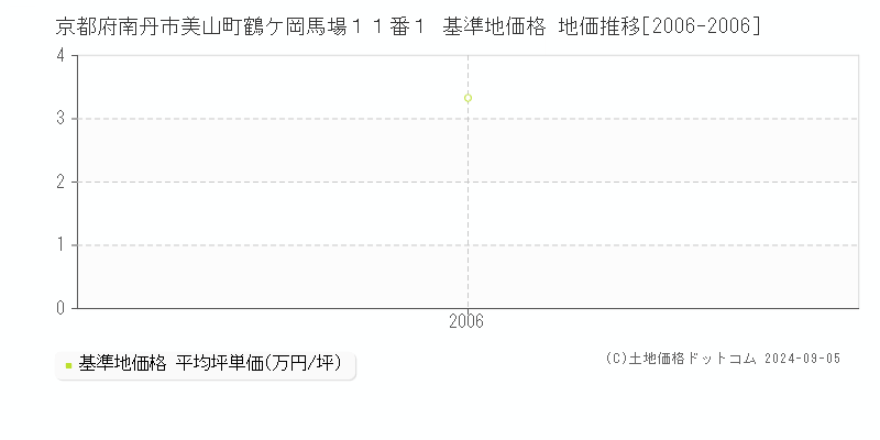 京都府南丹市美山町鶴ケ岡馬場１１番１ 基準地価格 地価推移[2006-2006]