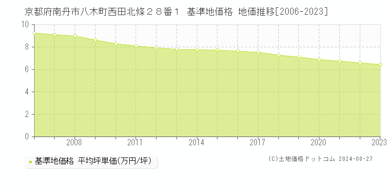 京都府南丹市八木町西田北條２８番１ 基準地価格 地価推移[2006-2023]