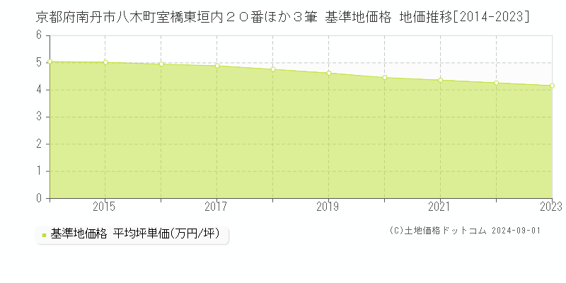 京都府南丹市八木町室橋東垣内２０番ほか３筆 基準地価 地価推移[2014-2024]