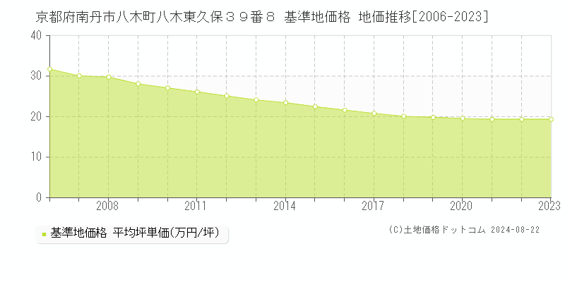 京都府南丹市八木町八木東久保３９番８ 基準地価格 地価推移[2006-2023]