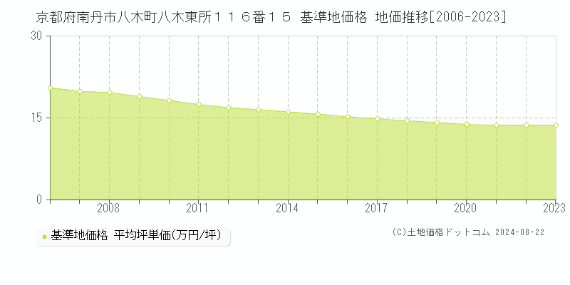 京都府南丹市八木町八木東所１１６番１５ 基準地価 地価推移[2006-2024]