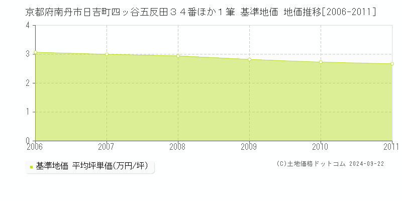 京都府南丹市日吉町四ッ谷五反田３４番ほか１筆 基準地価 地価推移[2006-2011]