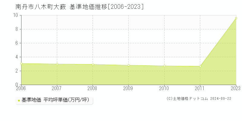 八木町大薮(南丹市)の基準地価推移グラフ(坪単価)[2006-2011年]