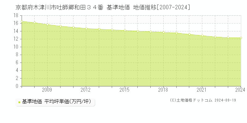 京都府木津川市吐師郷和田３４番 基準地価 地価推移[2007-2024]