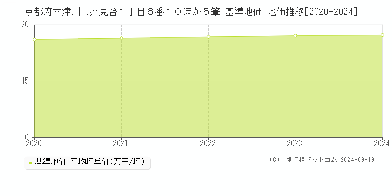 京都府木津川市州見台１丁目６番１０ほか５筆 基準地価 地価推移[2020-2024]