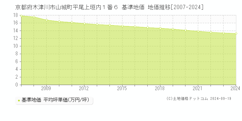 京都府木津川市山城町平尾上垣内１番６ 基準地価 地価推移[2007-2024]