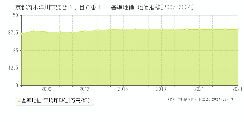 京都府木津川市兜台４丁目８番１１ 基準地価 地価推移[2007-2024]