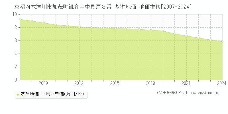 京都府木津川市加茂町観音寺中貝戸３番 基準地価 地価推移[2007-2024]