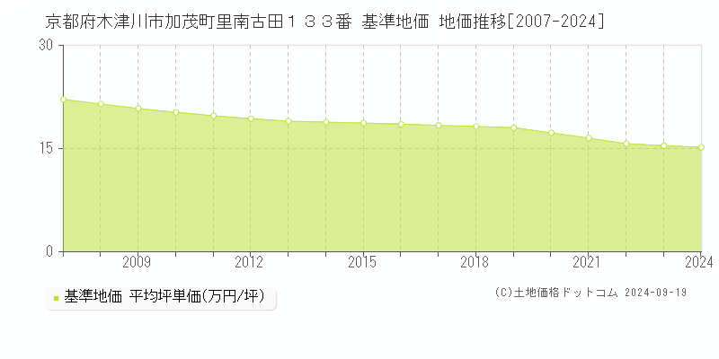 京都府木津川市加茂町里南古田１３３番 基準地価 地価推移[2007-2024]