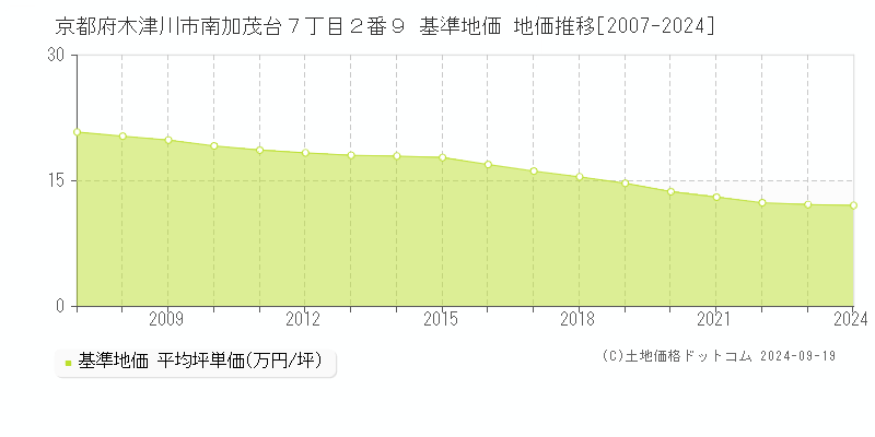 京都府木津川市南加茂台７丁目２番９ 基準地価 地価推移[2007-2024]