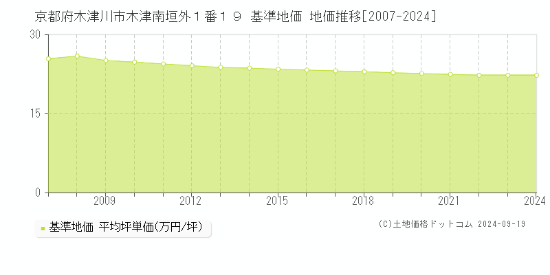 京都府木津川市木津南垣外１番１９ 基準地価 地価推移[2007-2024]