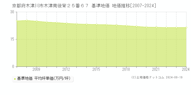 京都府木津川市木津南後背２５番６７ 基準地価 地価推移[2007-2024]