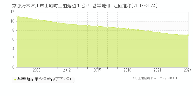 京都府木津川市山城町上狛落辺１番６ 基準地価 地価推移[2007-2024]