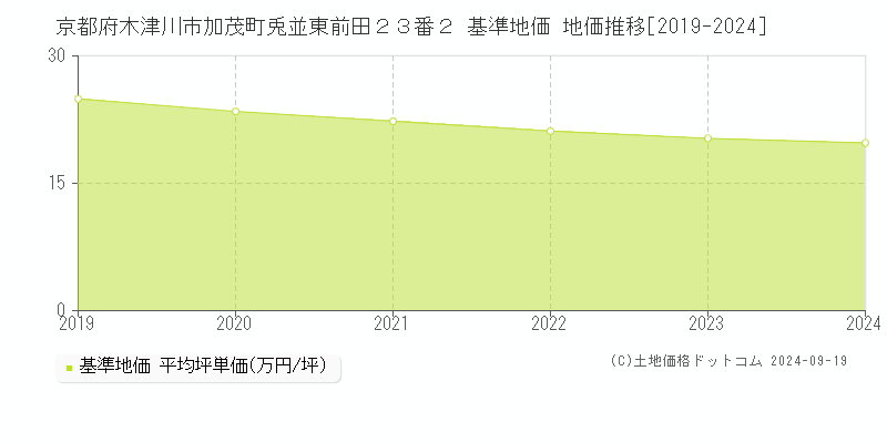 京都府木津川市加茂町兎並東前田２３番２ 基準地価 地価推移[2019-2024]