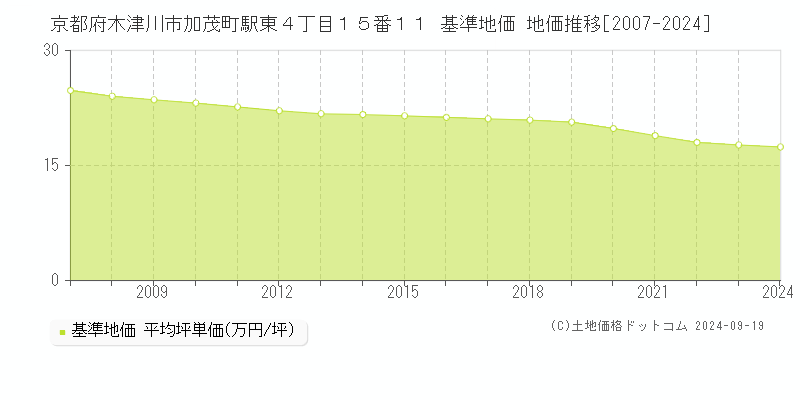 京都府木津川市加茂町駅東４丁目１５番１１ 基準地価 地価推移[2007-2024]