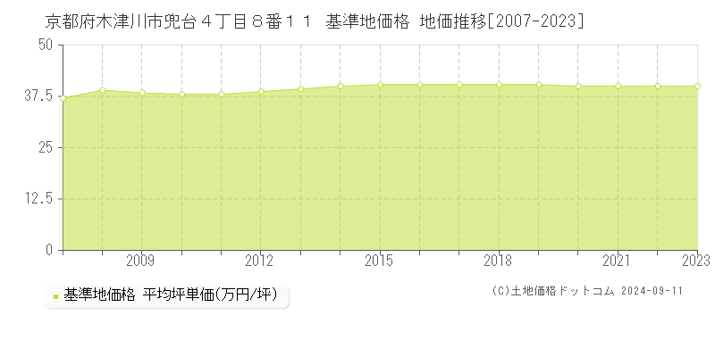 京都府木津川市兜台４丁目８番１１ 基準地価格 地価推移[2007-2023]