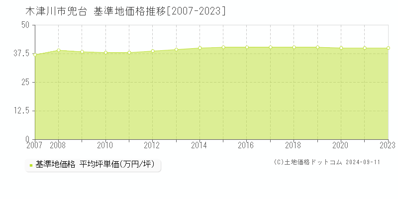 兜台(木津川市)の基準地価格推移グラフ(坪単価)[2007-2023年]