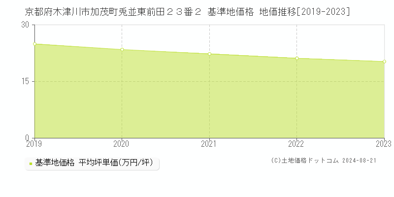 京都府木津川市加茂町兎並東前田２３番２ 基準地価 地価推移[2019-2024]