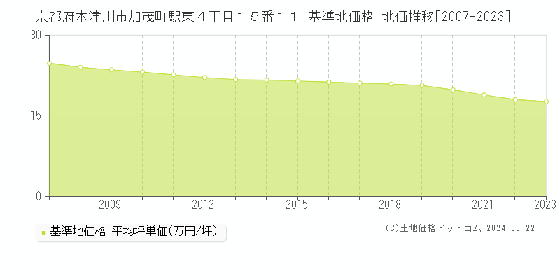 京都府木津川市加茂町駅東４丁目１５番１１ 基準地価格 地価推移[2007-2023]