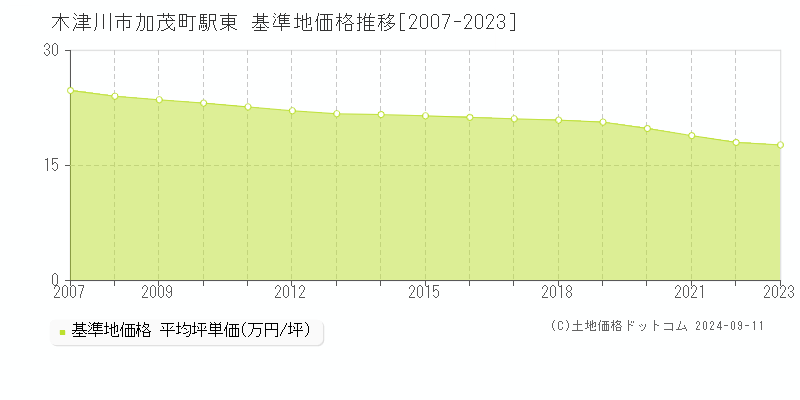 加茂町駅東(木津川市)の基準地価格推移グラフ(坪単価)[2007-2023年]