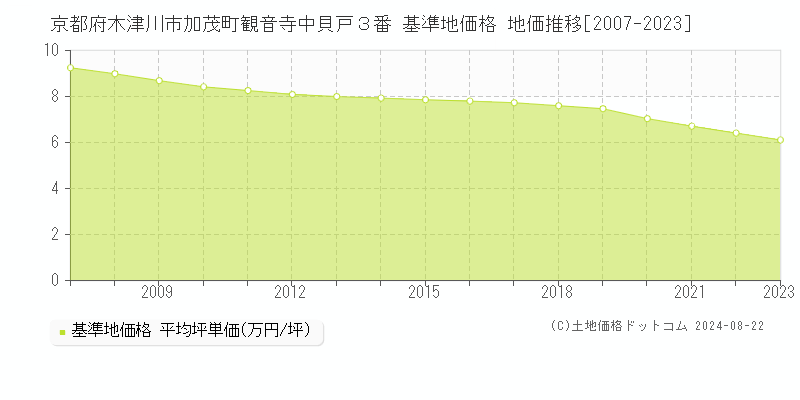 京都府木津川市加茂町観音寺中貝戸３番 基準地価格 地価推移[2007-2023]