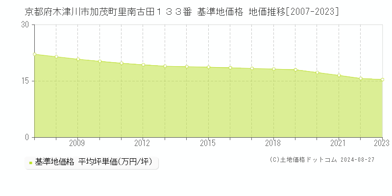 京都府木津川市加茂町里南古田１３３番 基準地価格 地価推移[2007-2023]