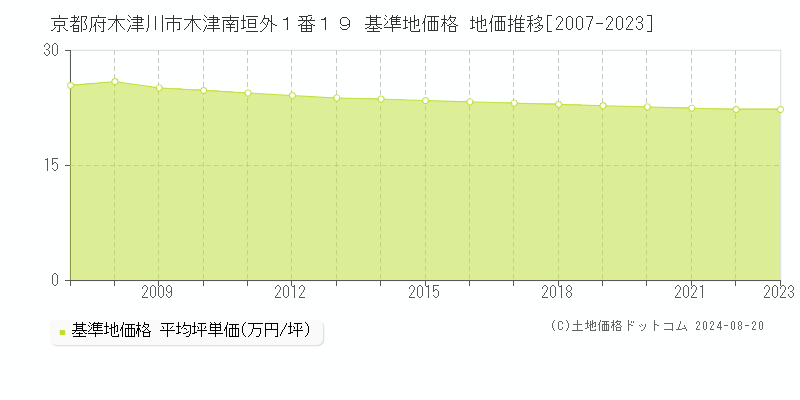 京都府木津川市木津南垣外１番１９ 基準地価格 地価推移[2007-2023]