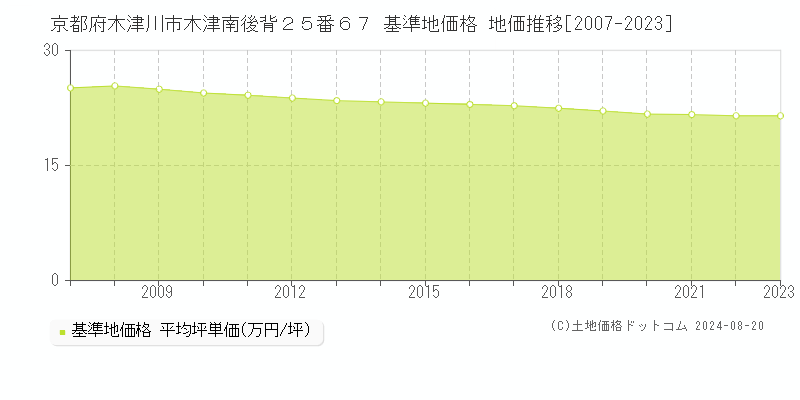 京都府木津川市木津南後背２５番６７ 基準地価 地価推移[2007-2024]