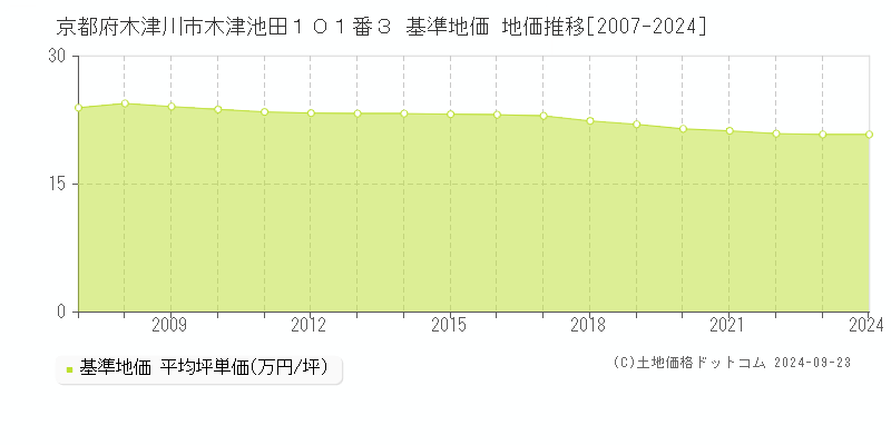 京都府木津川市木津池田１０１番３ 基準地価 地価推移[2007-2024]