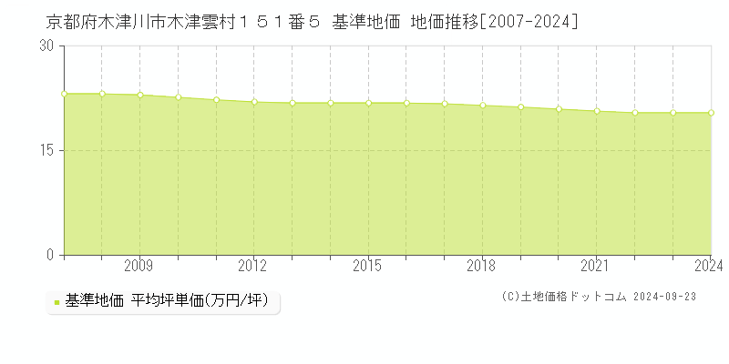 京都府木津川市木津雲村１５１番５ 基準地価 地価推移[2007-2024]