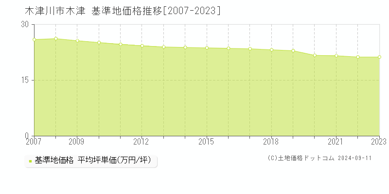 木津(木津川市)の基準地価推移グラフ(坪単価)[2007-2024年]