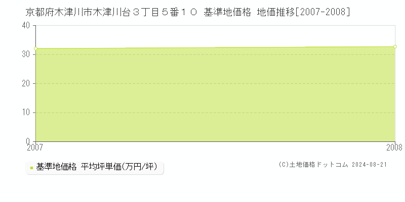 京都府木津川市木津川台３丁目５番１０ 基準地価 地価推移[2007-2008]