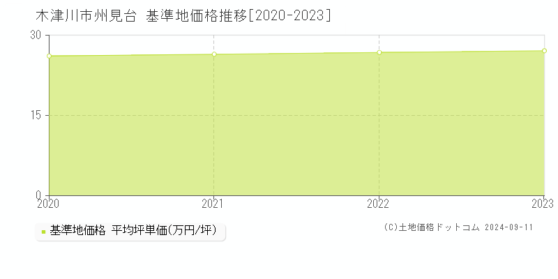 州見台(木津川市)の基準地価格推移グラフ(坪単価)[2020-2023年]