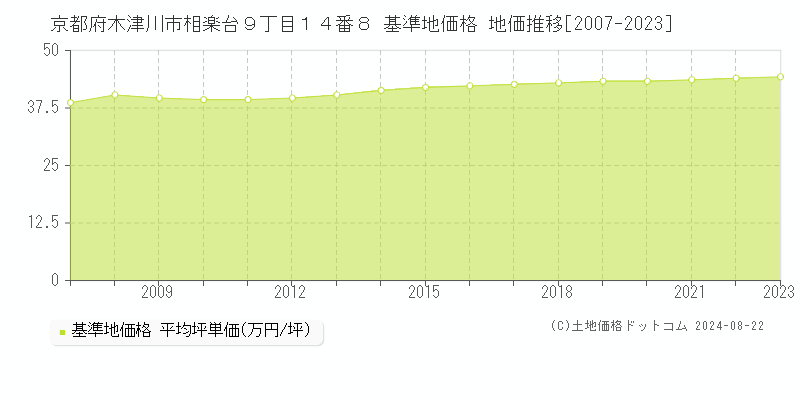 京都府木津川市相楽台９丁目１４番８ 基準地価 地価推移[2007-2024]