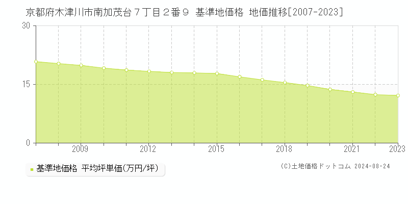 京都府木津川市南加茂台７丁目２番９ 基準地価格 地価推移[2007-2023]