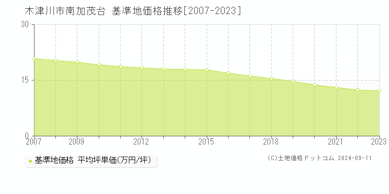 南加茂台(木津川市)の基準地価格推移グラフ(坪単価)[2007-2023年]