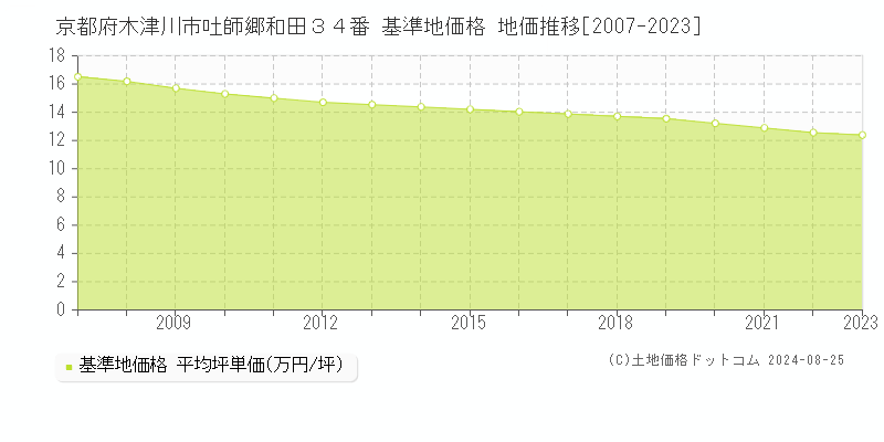 京都府木津川市吐師郷和田３４番 基準地価 地価推移[2007-2024]