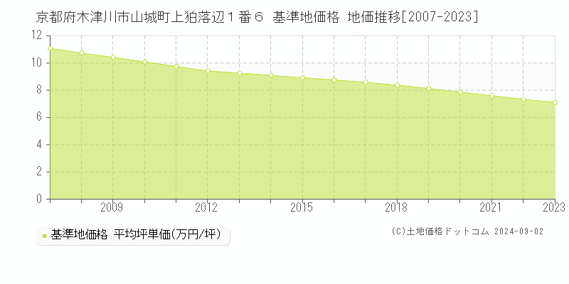 京都府木津川市山城町上狛落辺１番６ 基準地価 地価推移[2007-2024]